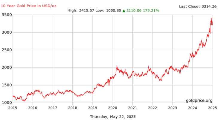 黄金价格过去10年走势图-ultima markets
