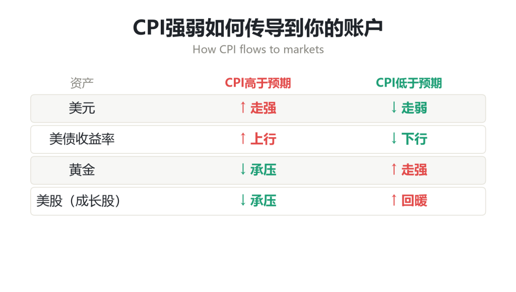 CPI强弱向美元美债黄金美股的传导机制图