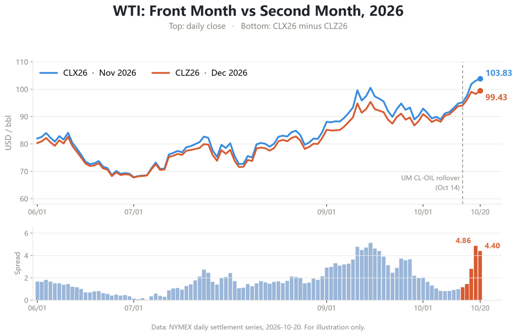 WTI 11 月与 12 月合约收盘价走势及月差变化图，2026 年 10 月，来源公开行情数据