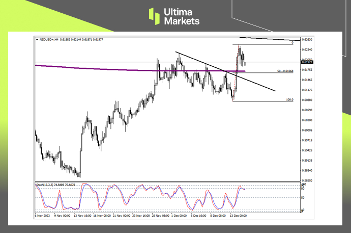 NZD/USD 4-hour Chart Analysis By Ultima Markets MT4