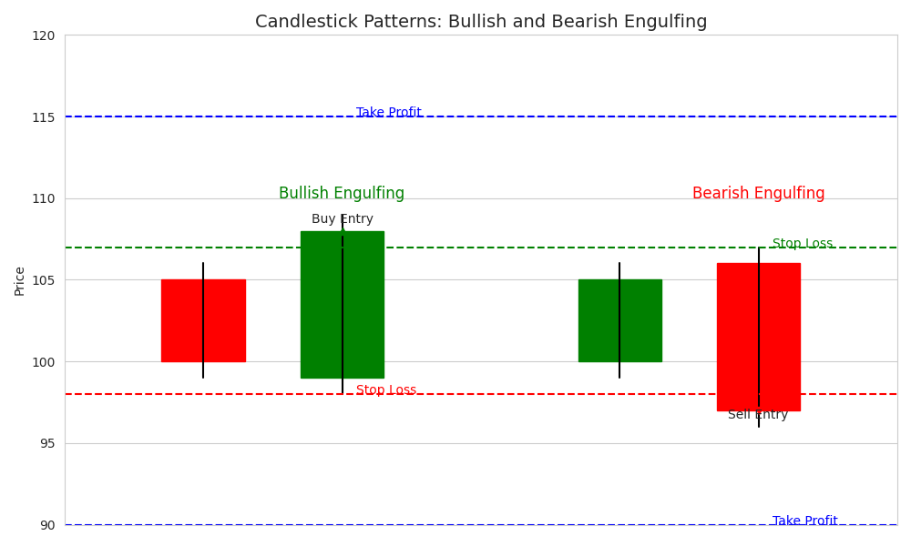 candlestick engulfing patterns