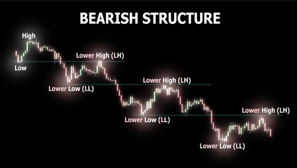 Downtrend Trend Pasaran Lower Low Lower High