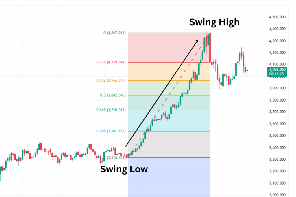 Fibonacci Retracement Uptrend Buy - Swing Low ke Swing High