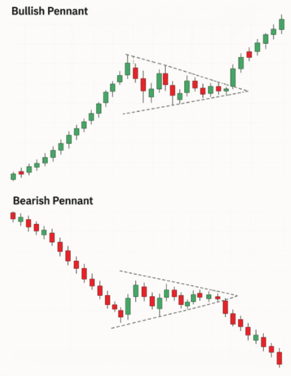 Continuation Chart Pattern - Bullish & Bearish Pennant