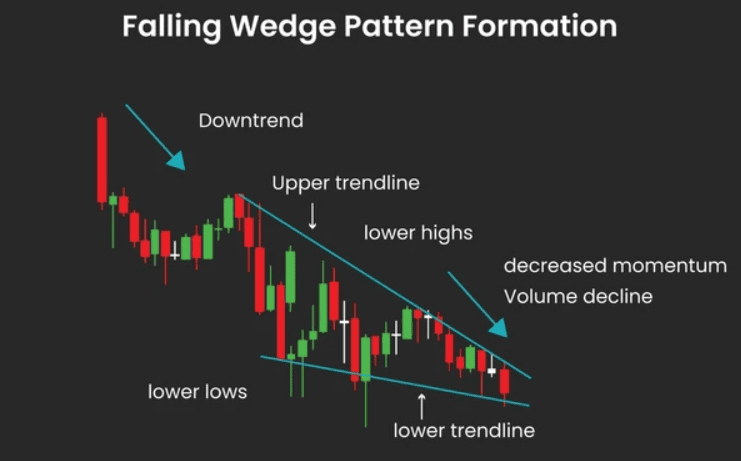 Corak Falling Wedge Pattern