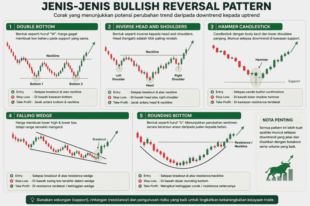 Jenis Bullish Reversal Pattern