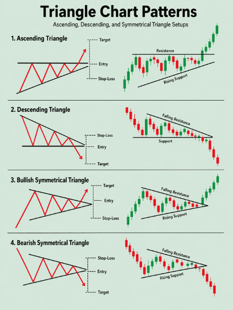 Triangle Chart Pattern Symmetrical Ascending descending