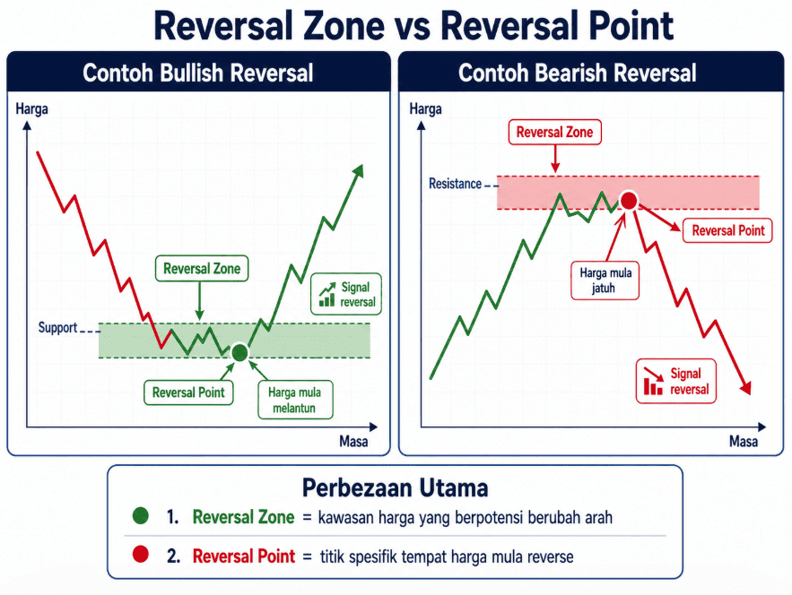 Reversal Zone dan Reversal Point