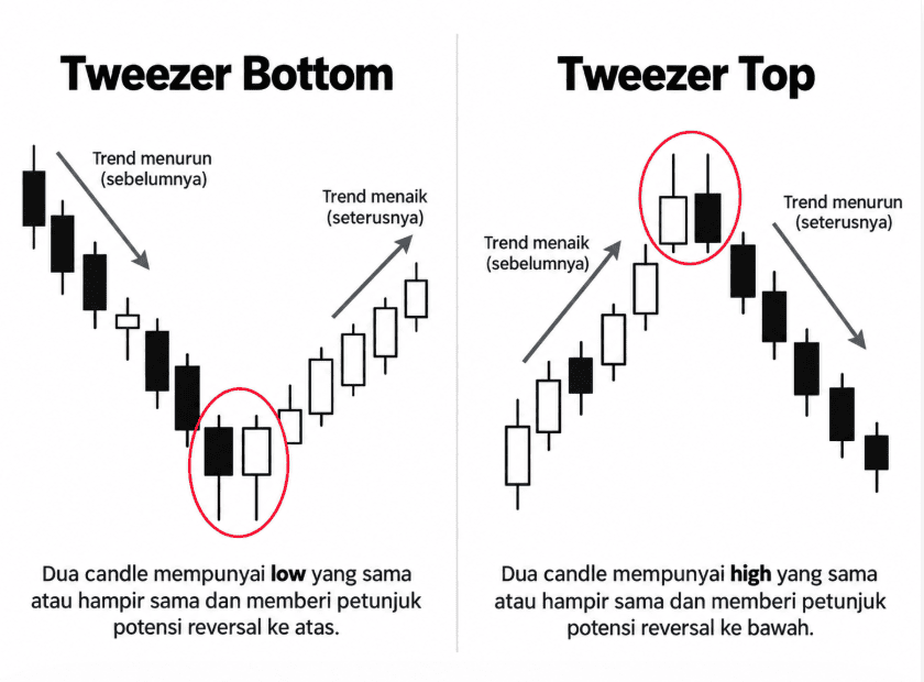 tweezer bottom dan tweezer top candlestick pattern