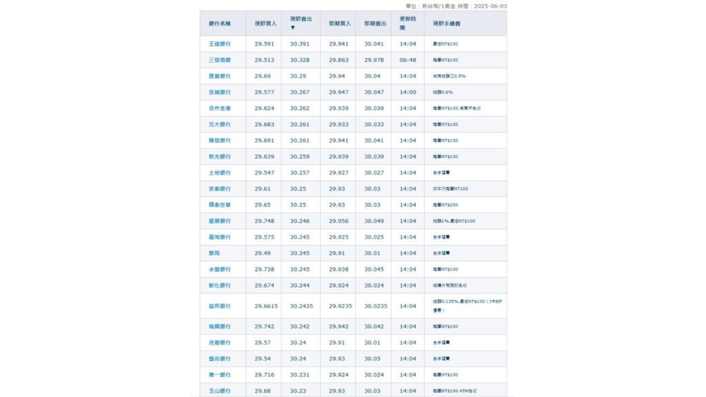 美金對新台幣匯率各銀行外匯牌告匯率比較-ultima markets