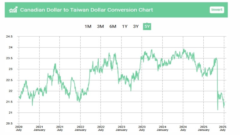 加幣換台幣匯率走勢-ultima markets