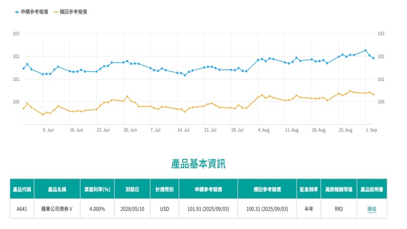 蘋果公司債是否適合自己 - ultima markets