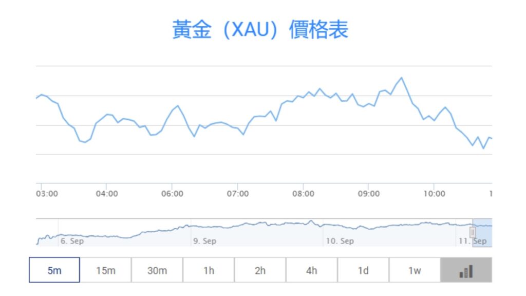 貴金屬投資管道分析圖 - ultima markets