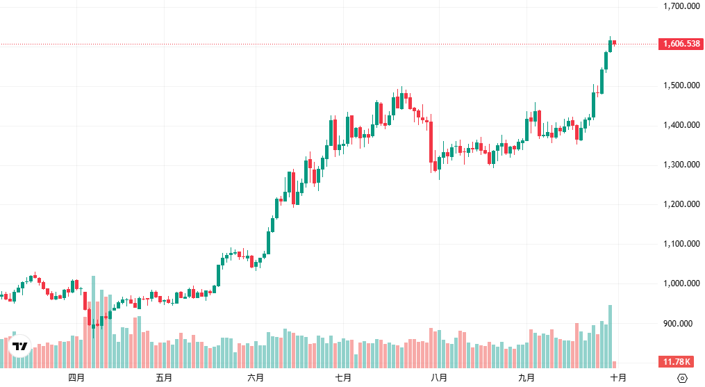 即時鉑金價格走勢圖 - ultima markets