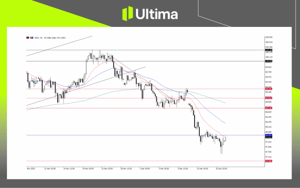 USDX,H4圖表 | Ultima Markets MT5