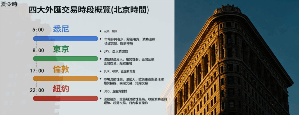 四大外匯交易所夏季時間對比--Ultima Markets