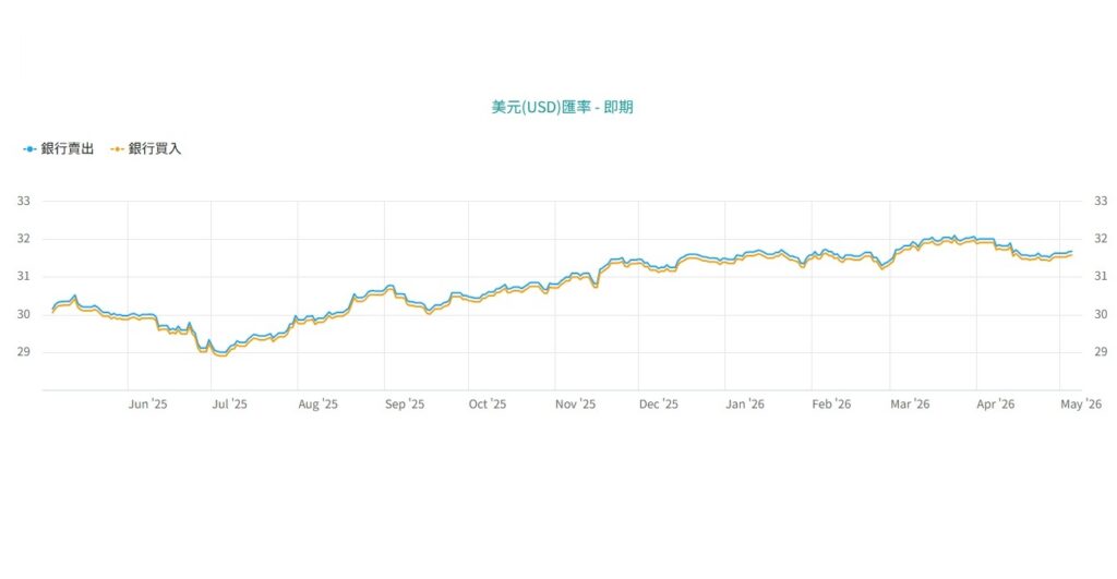 美元定存資金配置