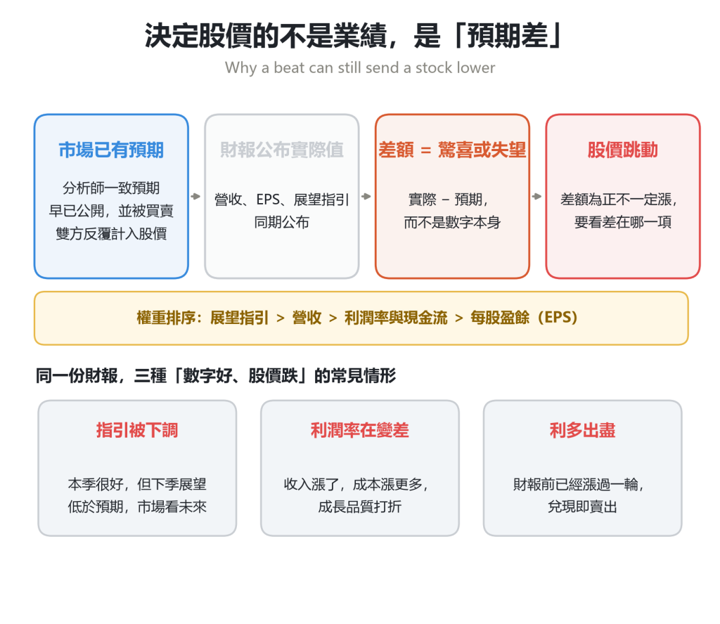 預期差如何驅動股價：從市場預期、財報公布到股價反應的傳導機制圖