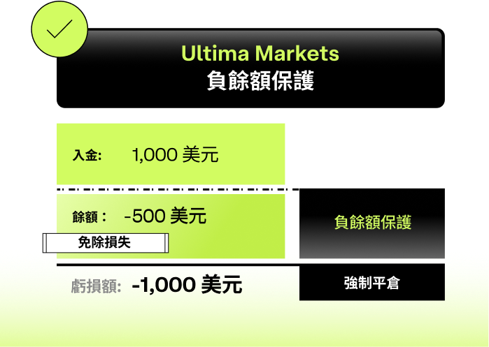 Ultima Markets Negative Balance Protection