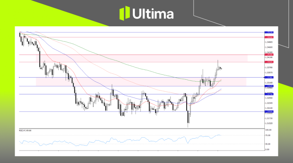 GBPUSD, H4 Chart | Ultima Markets MT5